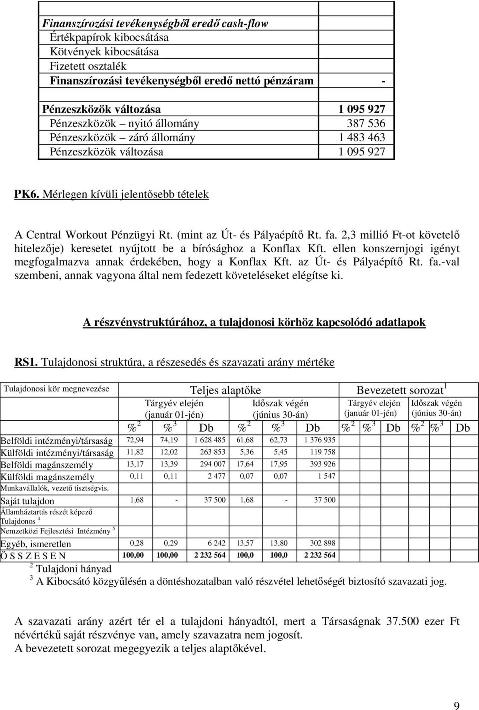 (mint az Út- és Pályaépítő Rt. fa. 2,3 millió Ft-ot követelő hitelezője) keresetet nyújtott be a bírósághoz a Konflax Kft. ellen konszernjogi igényt megfogalmazva annak érdekében, hogy a Konflax Kft.