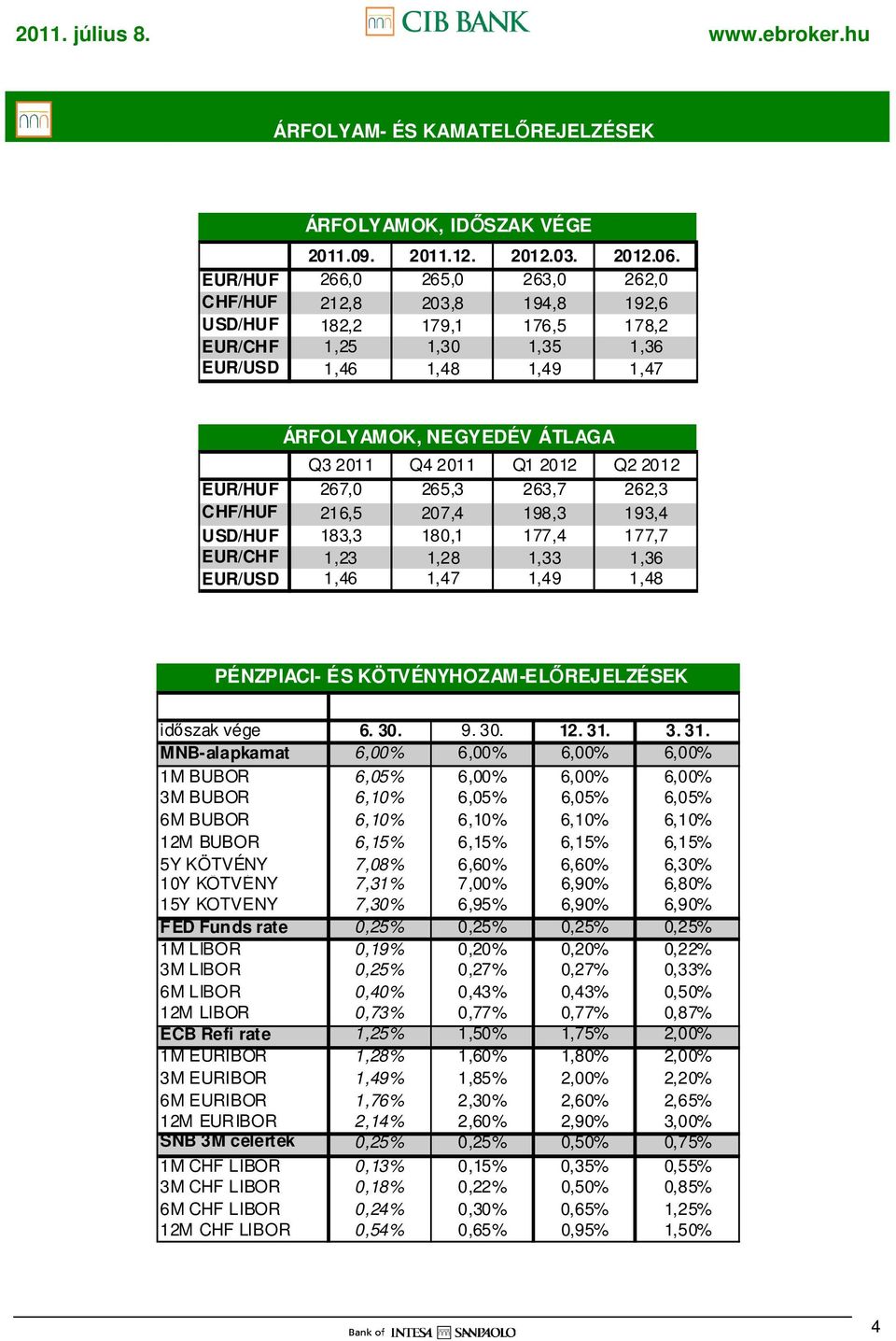2012 Q2 2012 EUR/HUF 267,0 265,3 263,7 262,3 CHF/HUF 216,5 207,4 198,3 193,4 USD/HUF 183,3 180,1 177,4 177,7 EUR/CHF 1,23 1,28 1,33 1,36 EUR/USD 1,46 1,47 1,49 1,48 PÉNZPIACI- ÉS
