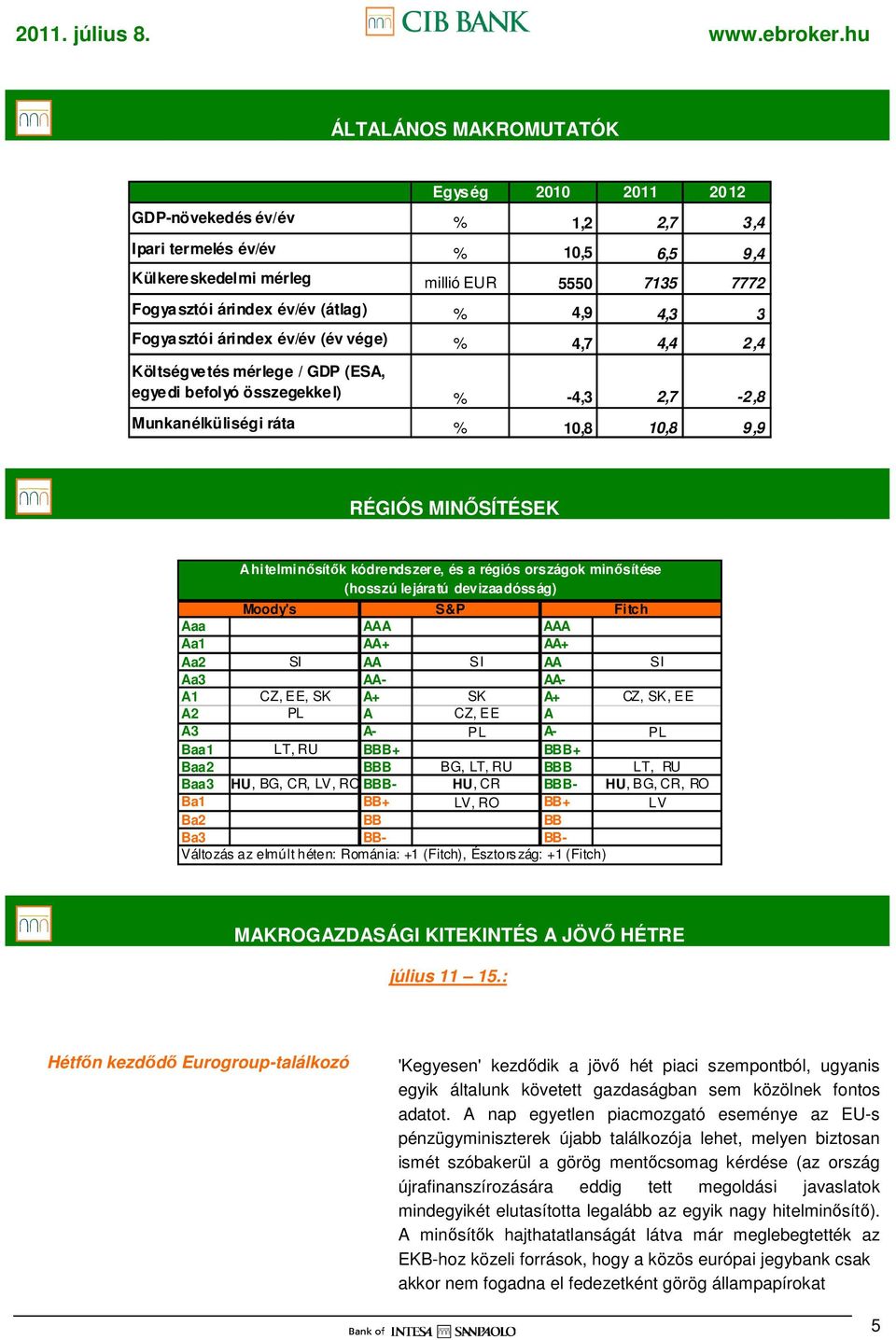 MINİSÍTÉSEK A hitelminısítık kódrendszere, és a régiós országok minısítése (hosszú lejáratú devizaadósság) Moody's S&P Fitch Aaa AAA AAA Aa1 AA+ AA+ Aa2 SI AA SI AA SI Aa3 AA- AA- A1 CZ, EE, SK A+ SK