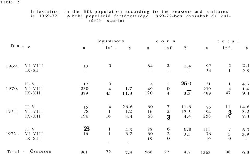 VI-VIII 230 4 1.7 49 0 279 4 1.4 IX-XII 379 45 11.3 120 4 3.3-499 47 9.4 II-V 15 4 26.6 60 7 11.6 75 11 14.6 1971. VI-VIII 78 1 1.2 16 2 12.5 94 3 3.