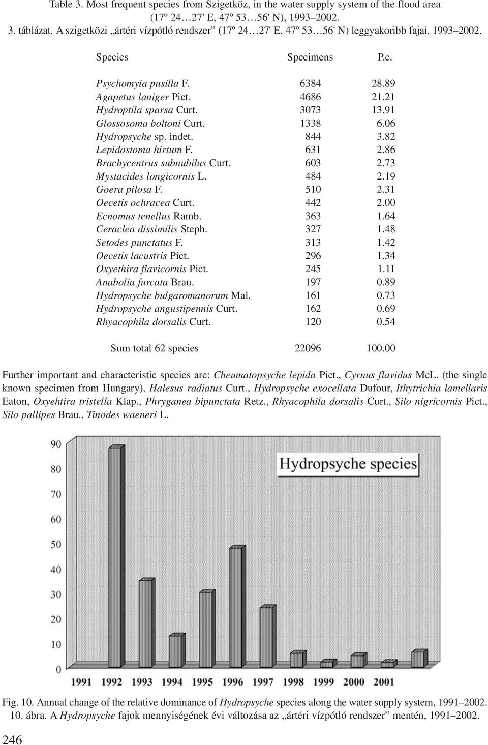 21 Hydroptila sparsa Curt. 3073 13.91 Glossosoma boltoni Curt. 1338 6.06 Hydropsyche sp. indet. 844 3.82 Lepidostoma hirtum F. 631 2.86 Brachycentrus subnubilus Curt. 603 2.