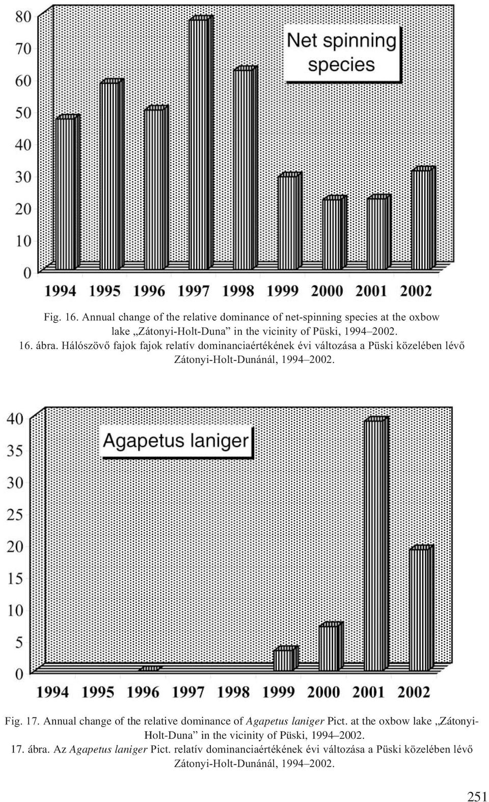 ábra. Hálószövő fajok fajok relatív dominanciaértékének évi változása a Püski közelében lévő Zátonyi-Holt-Dunánál, 1994 2002. Fig. 17.