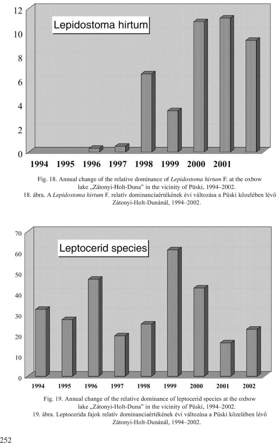 relatív dominanciaértékének évi változása a Püski közelében lévő Zátonyi-Holt-Dunánál, 199