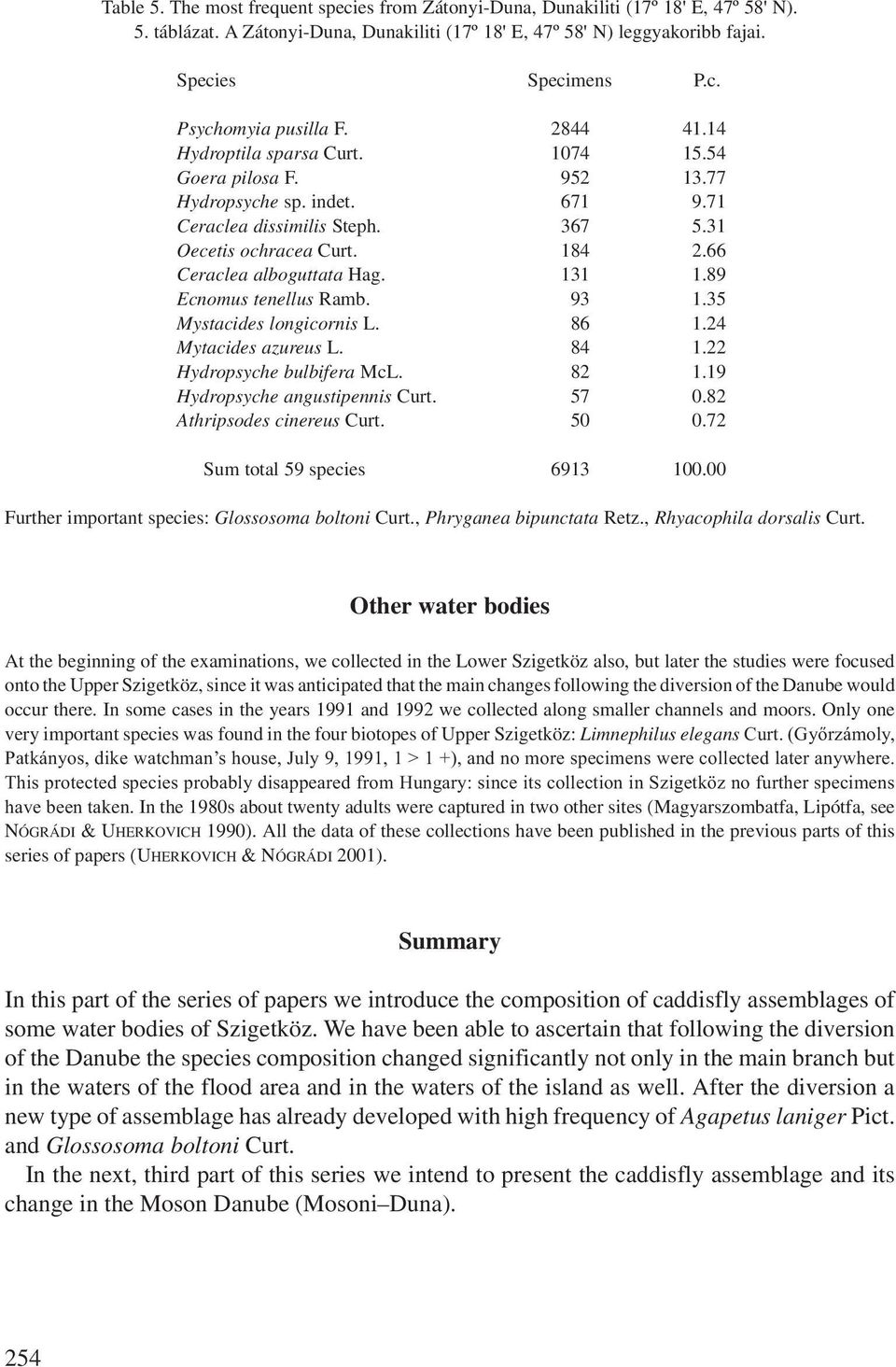 131 1.89 Ecnomus tenellus Ramb. 93 1.35 Mystacides longicornis L. 86 1.24 Mytacides azureus L. 84 1.22 Hydropsyche bulbifera McL. 82 1.19 Hydropsyche angustipennis Curt. 57 0.