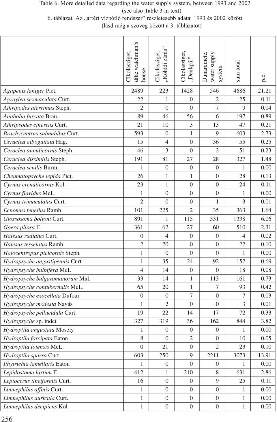 táblázatot) Cikolasziget, dike watchman s house Cikolasziget, Kőhídi zárás Cikolasziget, Denkpál Dunaremete, water supply system sum total p.c. Agapetus laniger Pict. 2489 223 1428 546 4686 21.