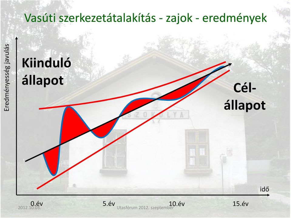 Eredményesség javulás Kiinduló