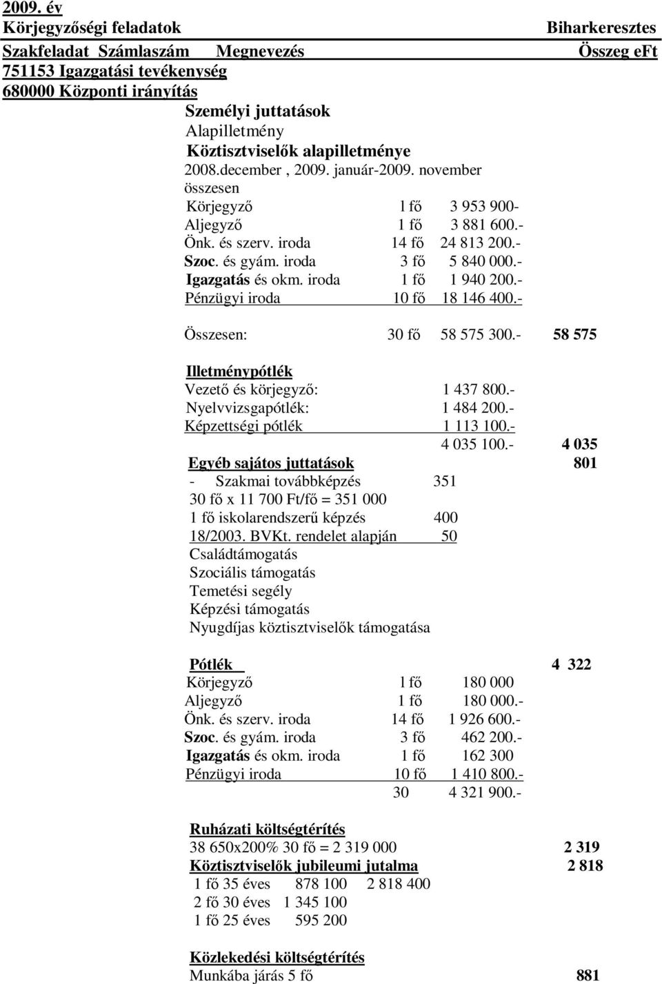 - Igazgatás és okm. iroda 1 fő 1 940 200.- Pénzügyi iroda 10 fő 18 146 400.- Összesen: 30 fő 58 575 300.- 58 575 Illetménypótlék Vezető és körjegyző: 1 437 800.- Nyelvvizsgapótlék: 1 484 200.