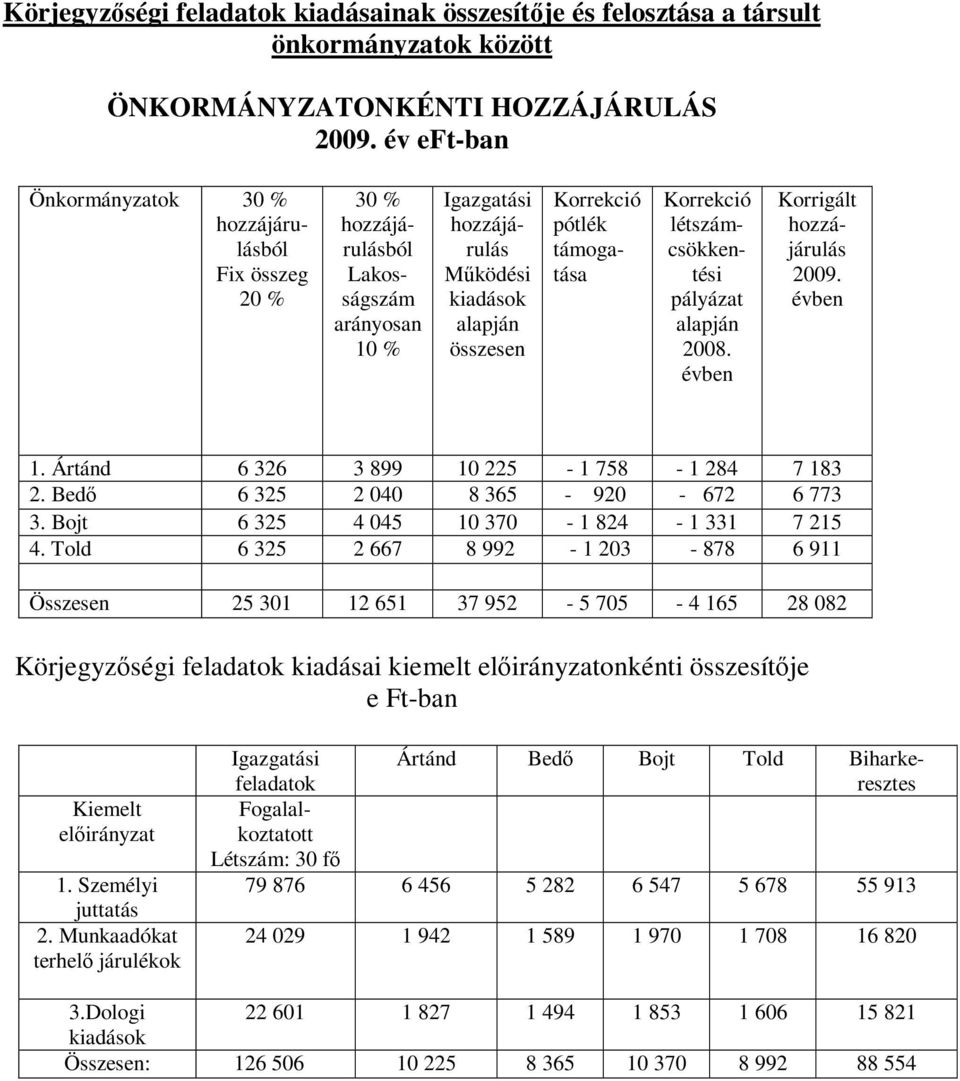 Korrekció létszámcsökkentési pályázat alapján 2008. évben Korrigált hozzájárulás 2009. évben 1. Ártánd 6 326 3 899 10 225-1 758-1 284 7 183 2. Bedő 6 325 2 040 8 365-920 - 672 6 773 3.