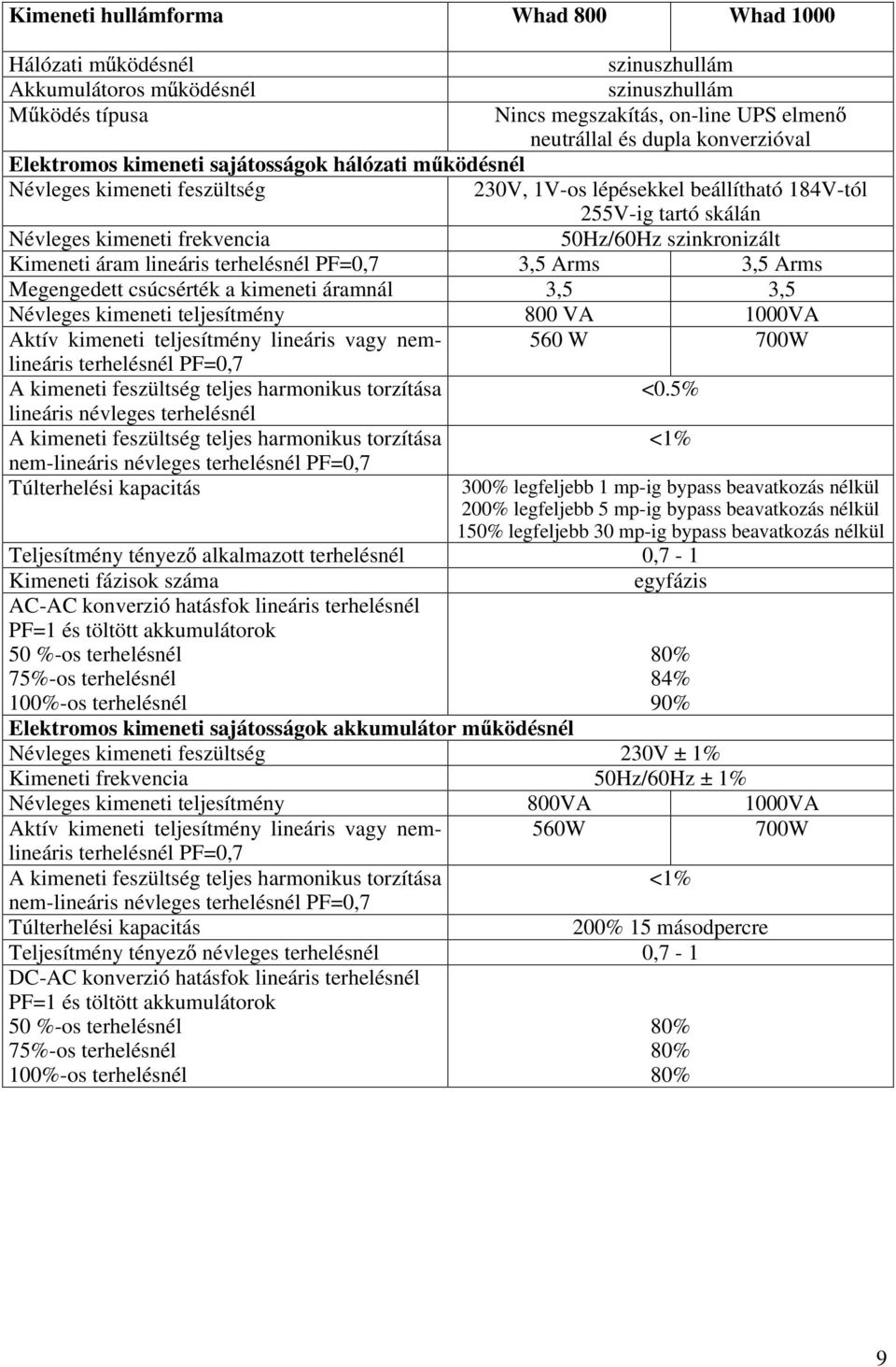 Kimeneti áram lineáris terhelésnél PF=0,7 3,5 Arms 3,5 Arms Megengedett csúcsérték a kimeneti áramnál 3,5 3,5 Névleges kimeneti teljesítmény 800 VA 1000VA Aktív kimeneti teljesítmény lineáris vagy