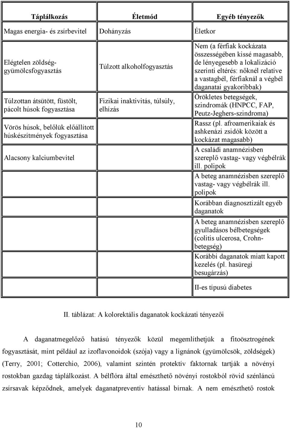 lokalizáció szerinti eltérés: nıknél relatíve a vastagbél, férfiaknál a végbél daganatai gyakoribbak) Örökletes betegségek, szindromák (HNPCC, FAP, Peutz-Jeghers-szindroma) Rassz (pl.