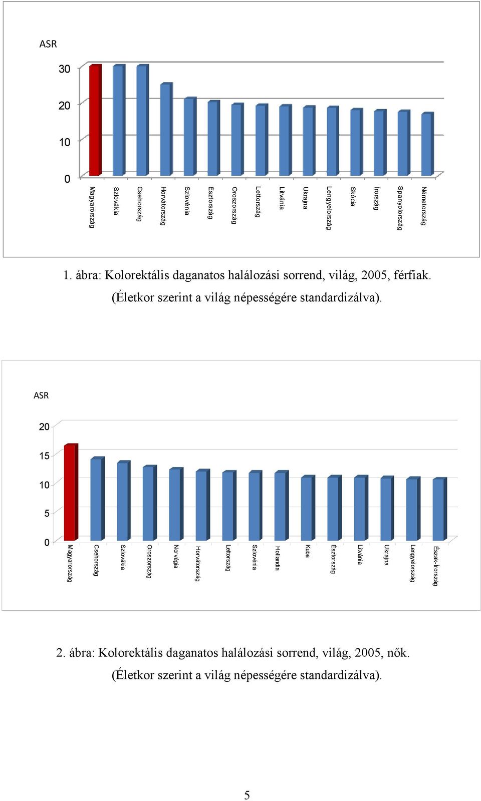 (Életkor szerint a világ népességére standardizálva).