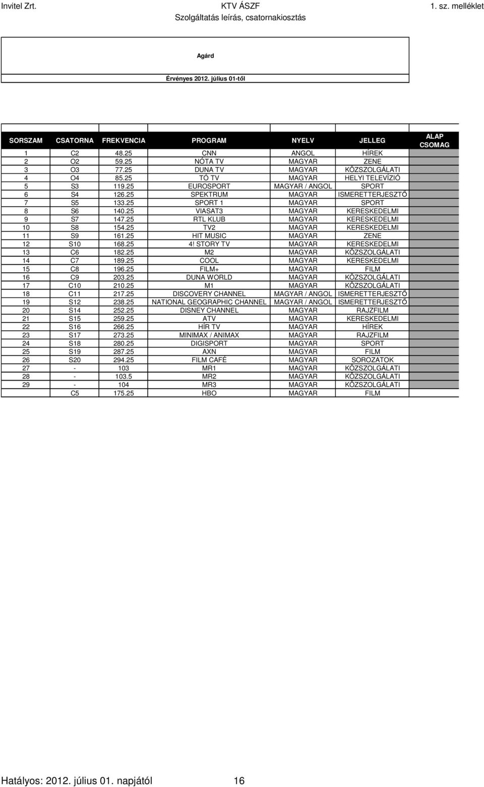 25 VIASAT3 MAGYAR KERESKEDELMI 1 9 S7 147.25 RTL KLUB MAGYAR KERESKEDELMI 1 10 S8 154.25 TV2 MAGYAR KERESKEDELMI 1 11 S9 161.25 HIT MUSIC MAGYAR ZENE 1 12 S10 168.25 4!