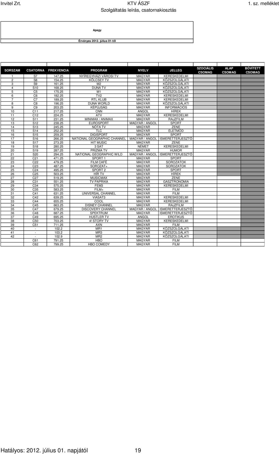 25 TV2 MAGYAR KERESKEDELMI 1 1 1 7 C7 189.25 RTL KLUB MAGYAR KERESKEDELMI 1 1 1 8 C8 196.25 DUNA WORLD MAGYAR KÖZSZOLGÁLATI 1 1 1 9 C9 203.25 KÉPÚJSÁG MAGYAR INFORMÁCIÓS 1 1 1 10 C11 217.