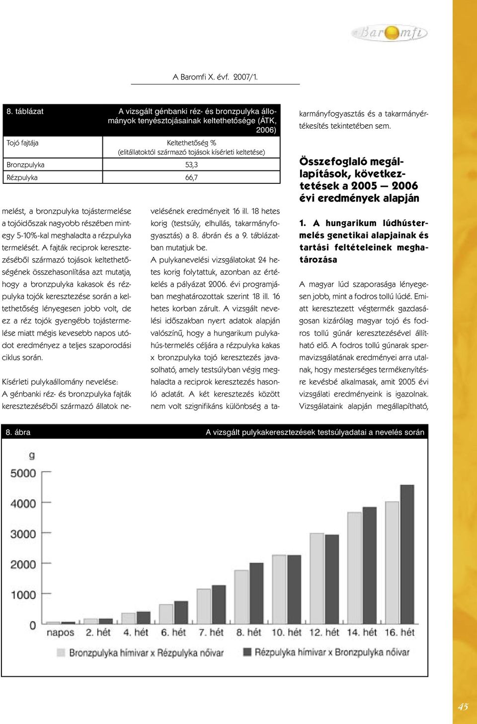 53,3 Rézpulyka 66,7 melést, a bronzpulyka tojástermelése a tojóidőszak nagyobb részében mintegy 5-10%-kal meghaladta a rézpulyka termelését.