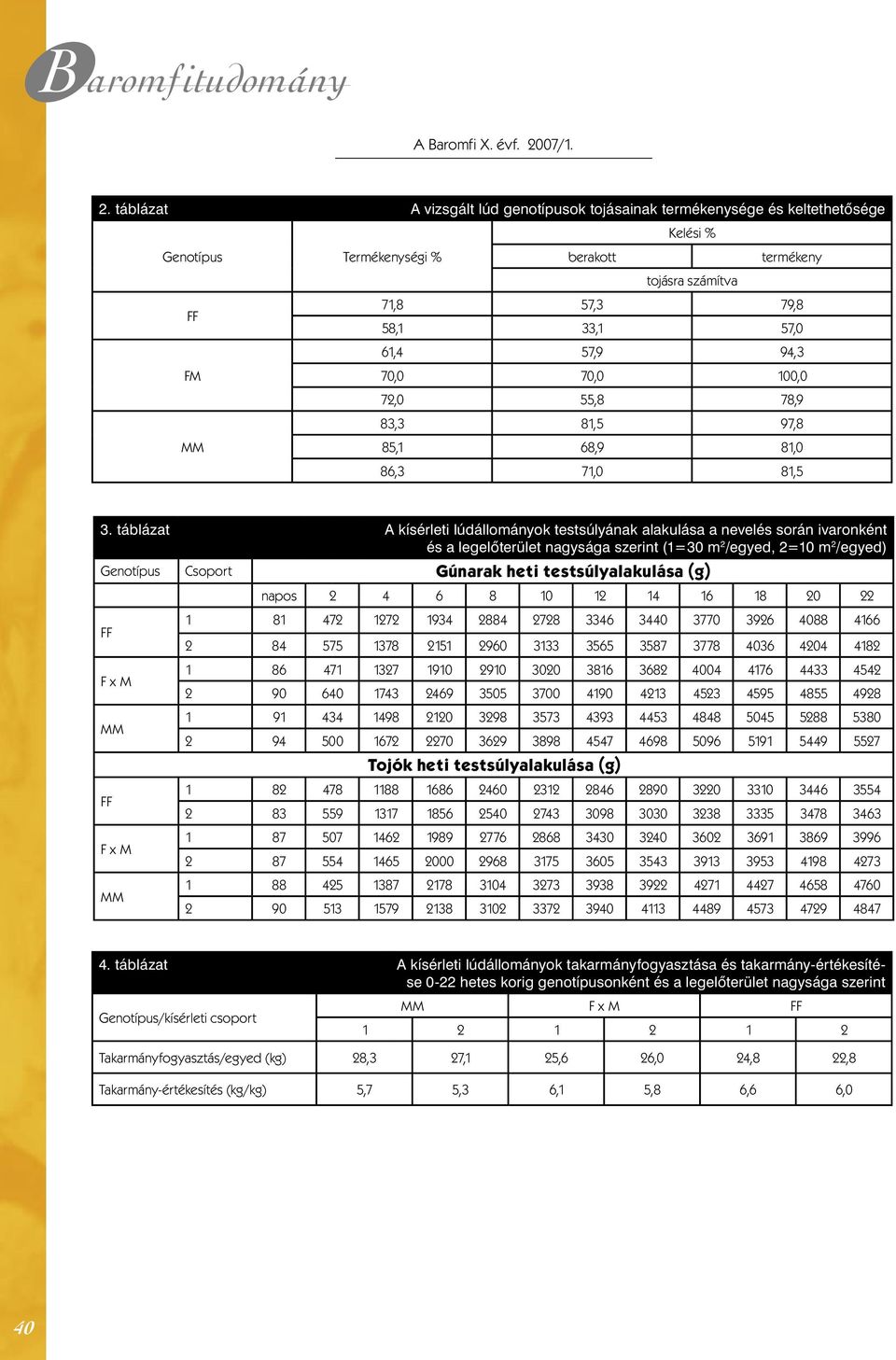 táblázat A vizsgált lúd genotípusok tojásainak termékenysége és keltethetősége Kelési % Genotípus Termékenységi % berakott termékeny tojásra számítva FF 71,8 57,3 79,8 58,1 33,1 57,0 61,4 57,9 94,3