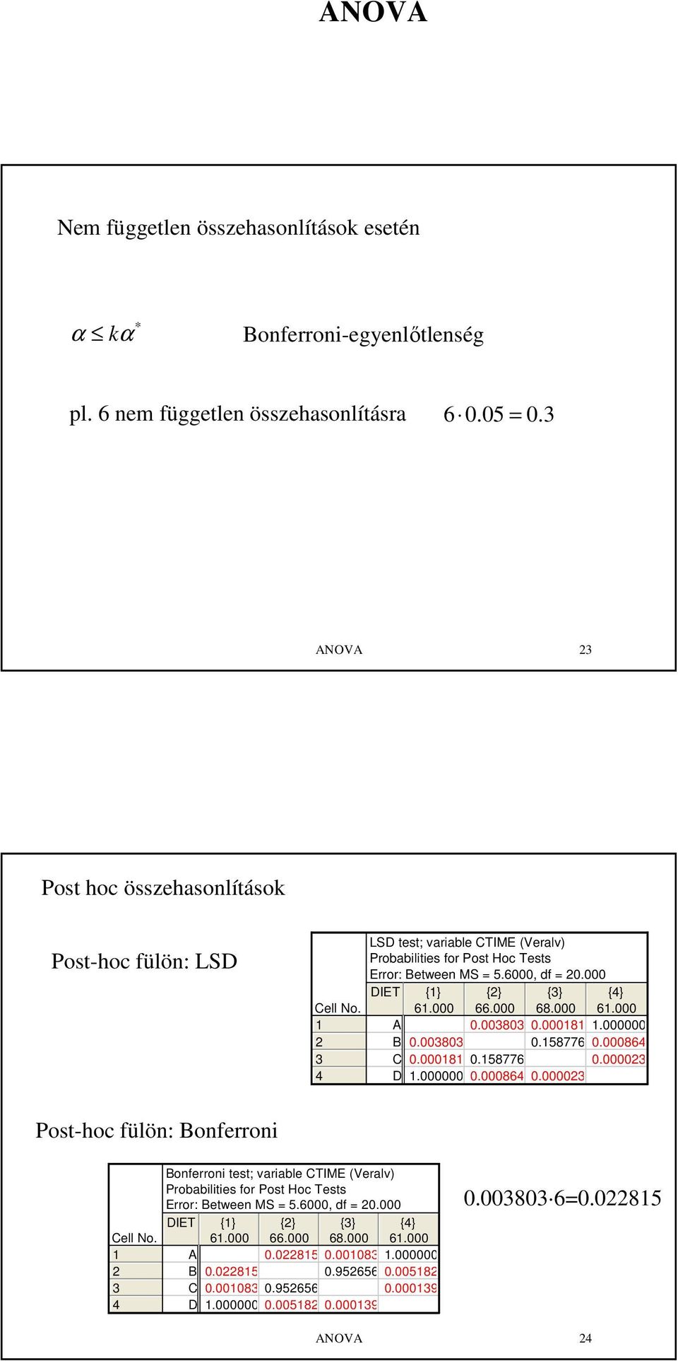 LSD tet; varable CTIME (Veralv) Probablte for Pot Hoc Tet Error: Between MS 5.6, df. {} {} {} {} 6. 66. 68. 6..8.8. B.8.58776.