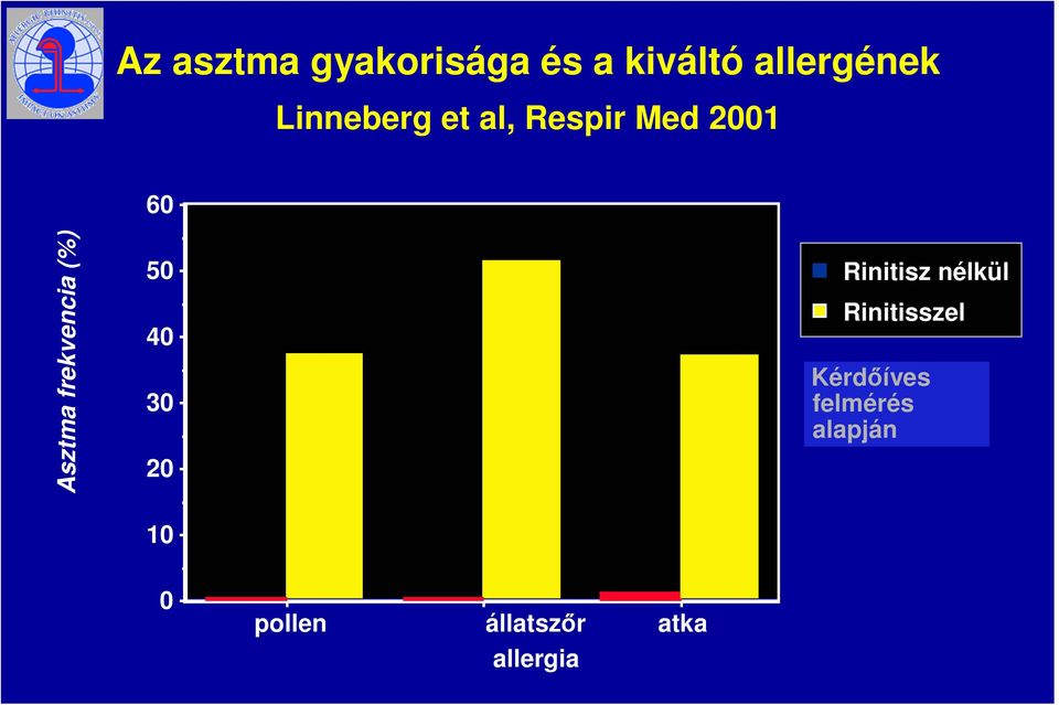 frekvencia (%) 50 40 30 20 10 Rinitisz nélkül