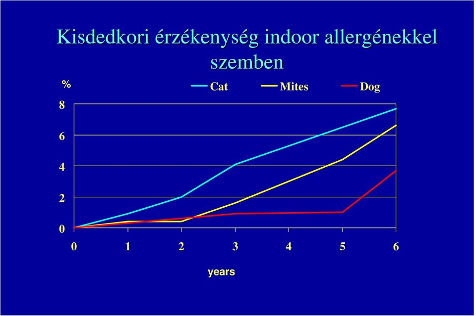 szemben Cat Mites Dog 6