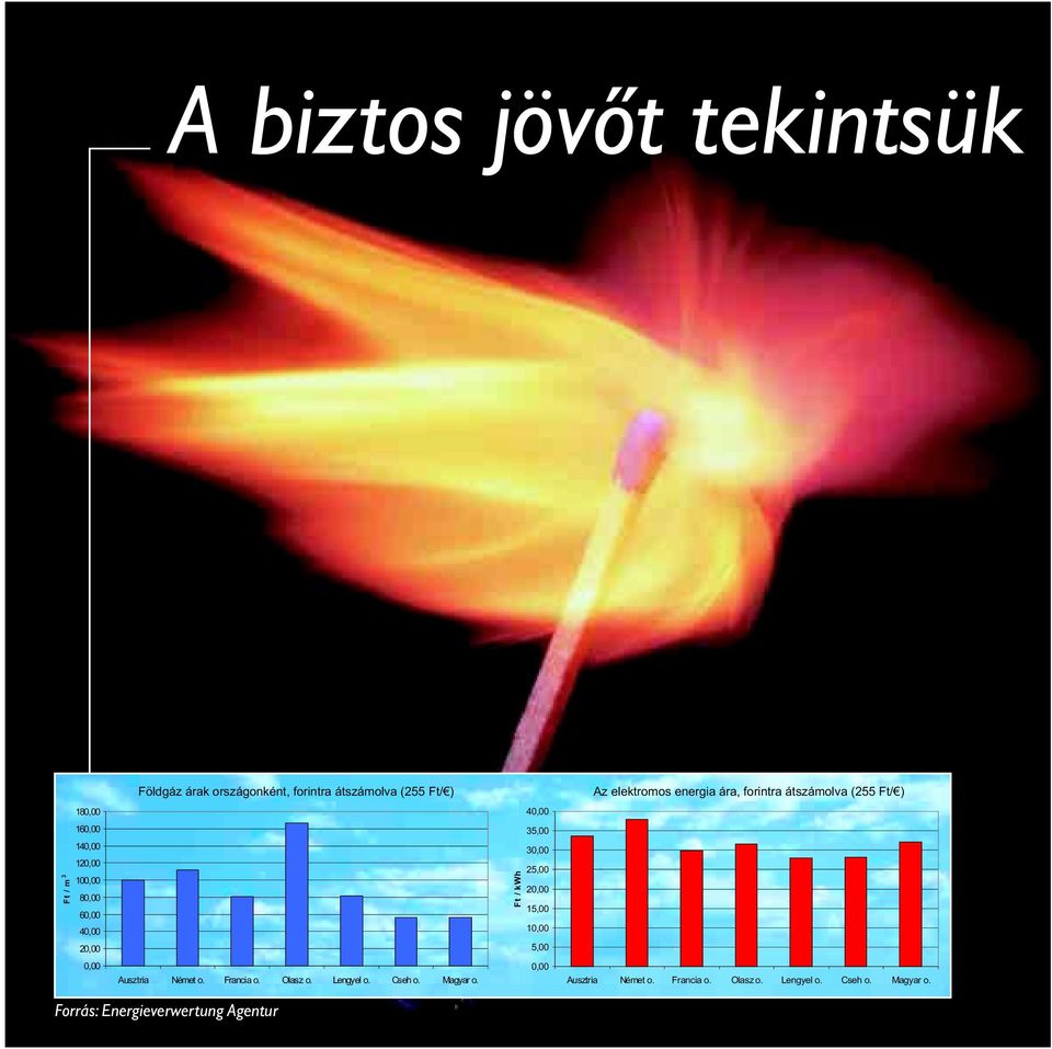 kwh 35,00 30,00 25,00 20,00 15,00 10,00 5,00 0,00 Ausztria Német o. Francia o. Olasz o. Lengyel o. Cseh o.