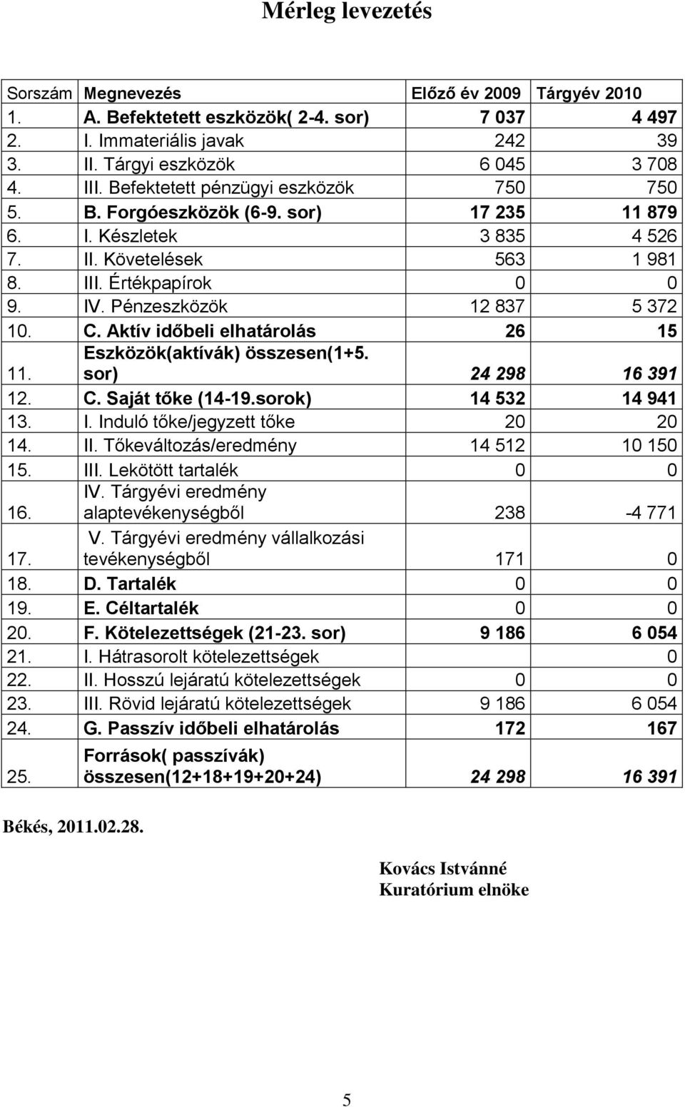 Pénzeszközök 12 837 5 372 10. C. Aktív időbeli elhatárolás 26 15 11. Eszközök(aktívák) összesen(1+5. sor) 24 298 16 391 12. C. Saját tőke (14-19.sorok) 14 532 14 941 13. I.