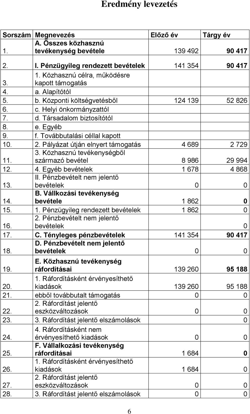 Pályázat útján elnyert támogatás 4 689 2 729 11. 3. Közhasznú tevékenységből származó bevétel 8 986 29 994 12. 4. Egyéb bevételek 1 678 4 868 13. II. Pénzbevételt nem jelentő bevételek 0 0 14. B.