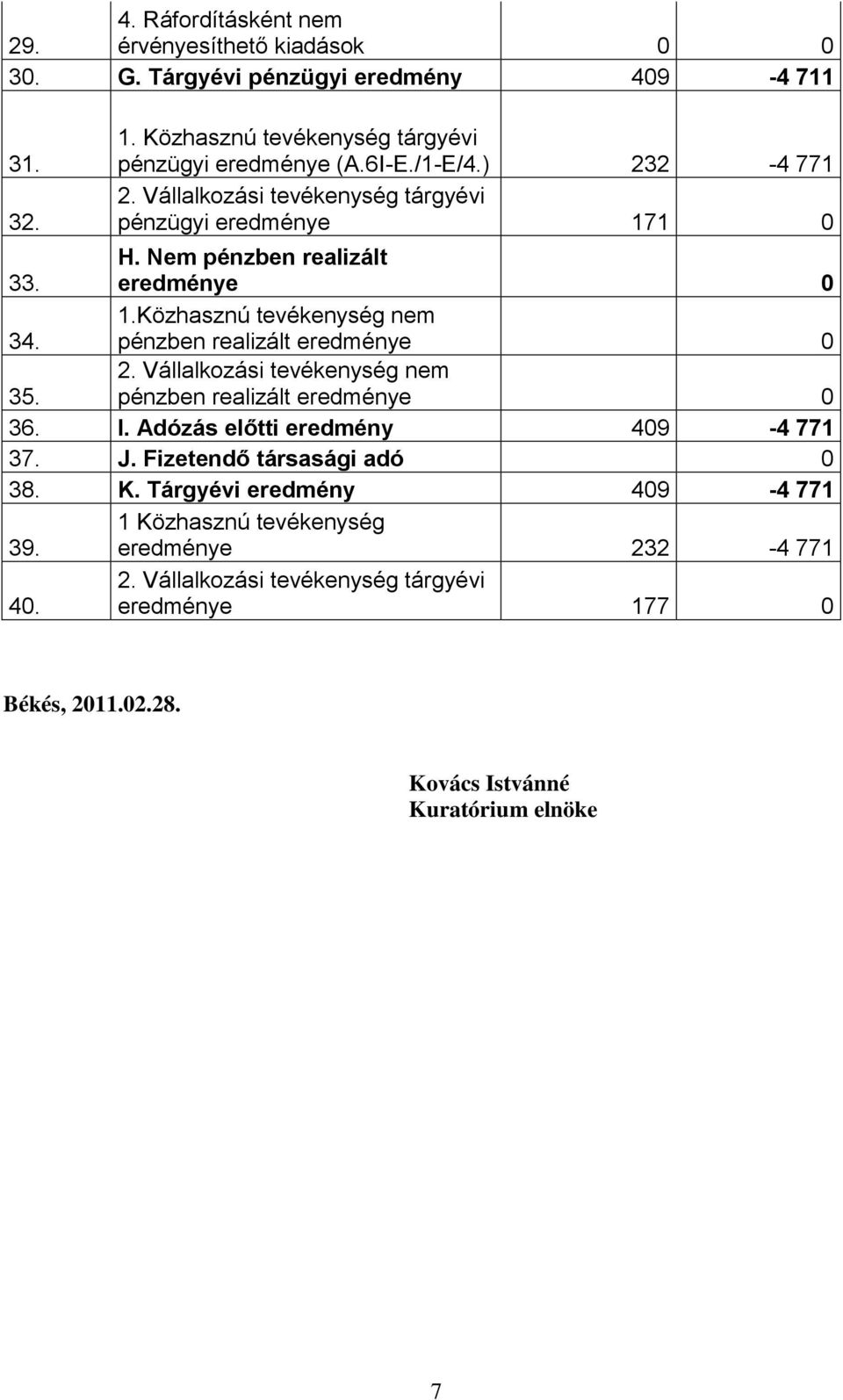 2. Vállalkozási tevékenység nem pénzben realizált eredménye 0 36. I. Adózás előtti eredmény 409-4 771 37. J. Fizetendő társasági adó 0 38. K.