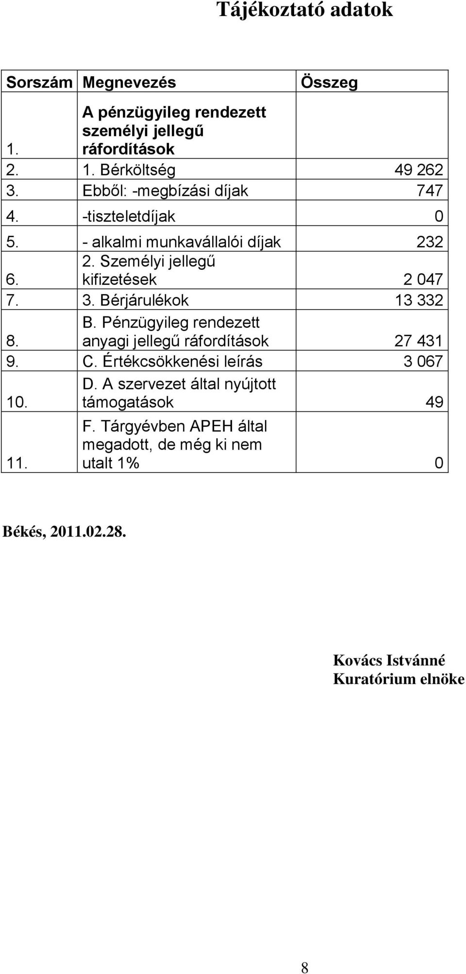 Bérjárulékok 13 332 8. B. Pénzügyileg rendezett anyagi jellegű ráfordítások 27 431 9. C. Értékcsökkenési leírás 3 067 10. D.