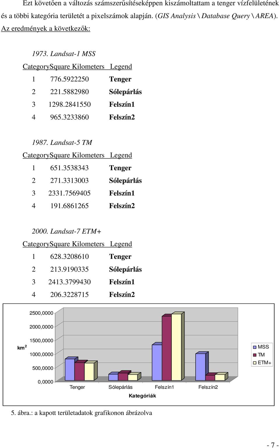 Landsat-5 TM CategorySquare Kilometers Legend 1 651.3538343 Tenger 2 271.3313003 Sólepárlás 3 2331.7569405 Felszín1 4 191.6861265 Felszín2 2000. Landsat-7 ETM+ CategorySquare Kilometers Legend 1 628.