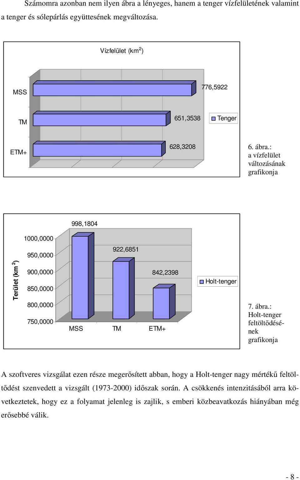 : a vízfelület változásának grafikonja 998,1804 1000,0000 950,0000 922,6851 Terület (km 2 ) 900,0000 850,0000 800,0000 750,0000 842,2398 MSS TM ETM+ Holt-tenger 7. ábra.