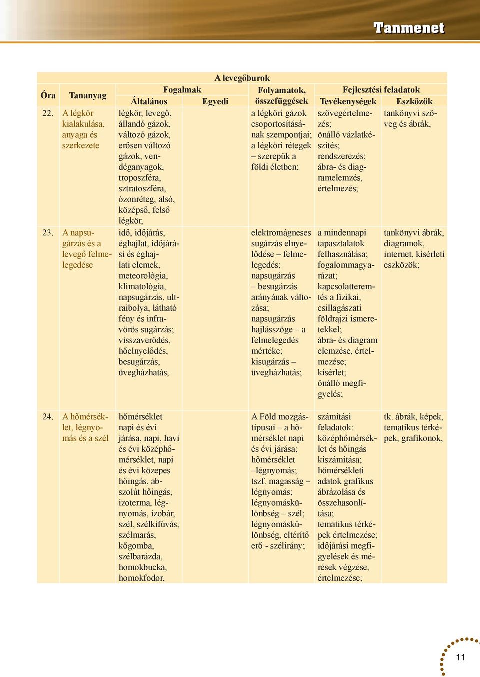 szö- állandó gázok, csoportosításának és ábrák, változó gázok, szempontjai; önálló vázlatké- erősen változó a légköri rétegek szítés; gázok, vendéganyagok, szerepük a rendszerezés; földi életben;