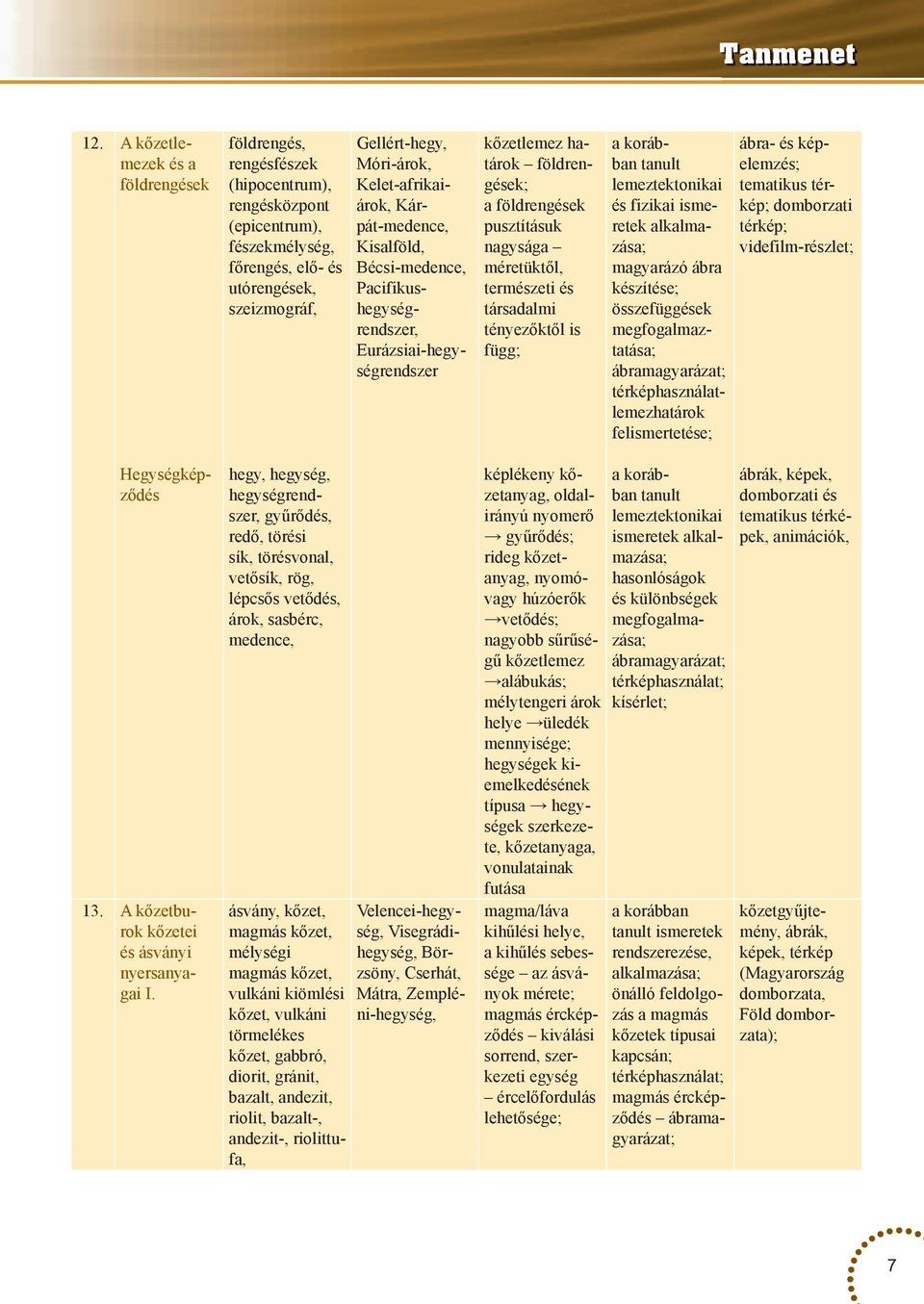 természeti és társadalmi tényezőktől is függ; a korábban tanult lemeztektonikai és fizikai ismeretek alkalmazása; magyarázó ábra készítése; megfogalmaztatása; ábramagyarázat;