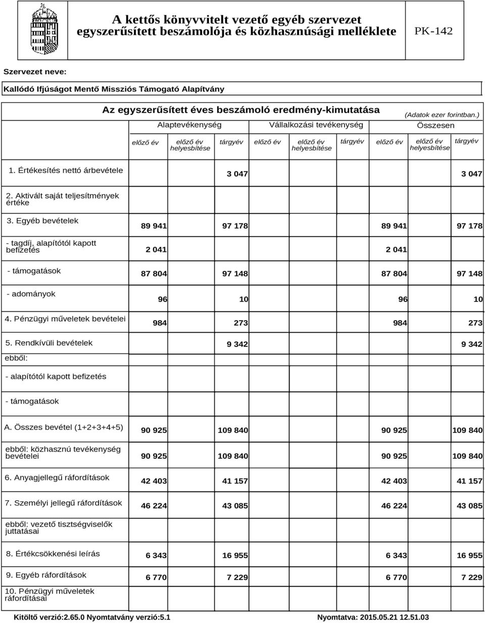 Értékesítés nettó árbevétele 3 047 3 047 2. Aktivált saját teljesítmények értéke 3.