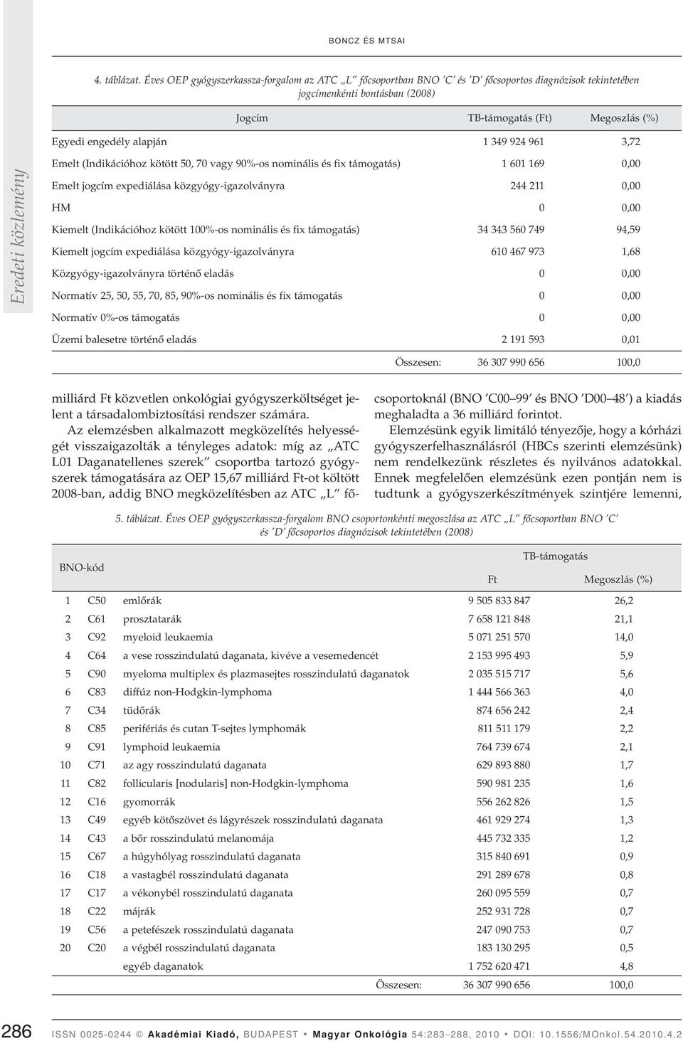 349 924 961 3,72 Emelt (Indikációhoz kötött 50, 70 vagy 90%-os nominális és fix támogatás) 1 601 169 0,00 Emelt jogcím expediálása közgyógy-igazolványra 244 211 0,00 HM 0 0,00 Kiemelt (Indikációhoz