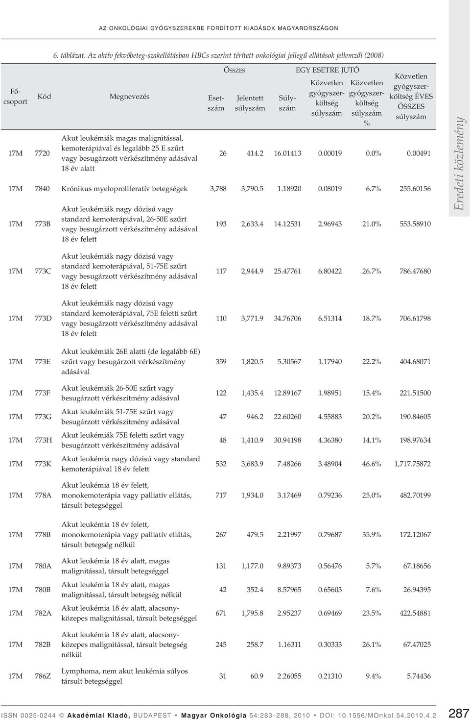 E szûrt 18 év alatt Jelentett Esetszám Súlyszám EGY ESETRE JUTÓ % ÉVES 26 414.2 16.01413 0.00019 0.0% 0.00491 7840 Krónikus myeloproliferatív betegségek 3,788 3,790.5 1.18920 0.08019 6.7% 255.