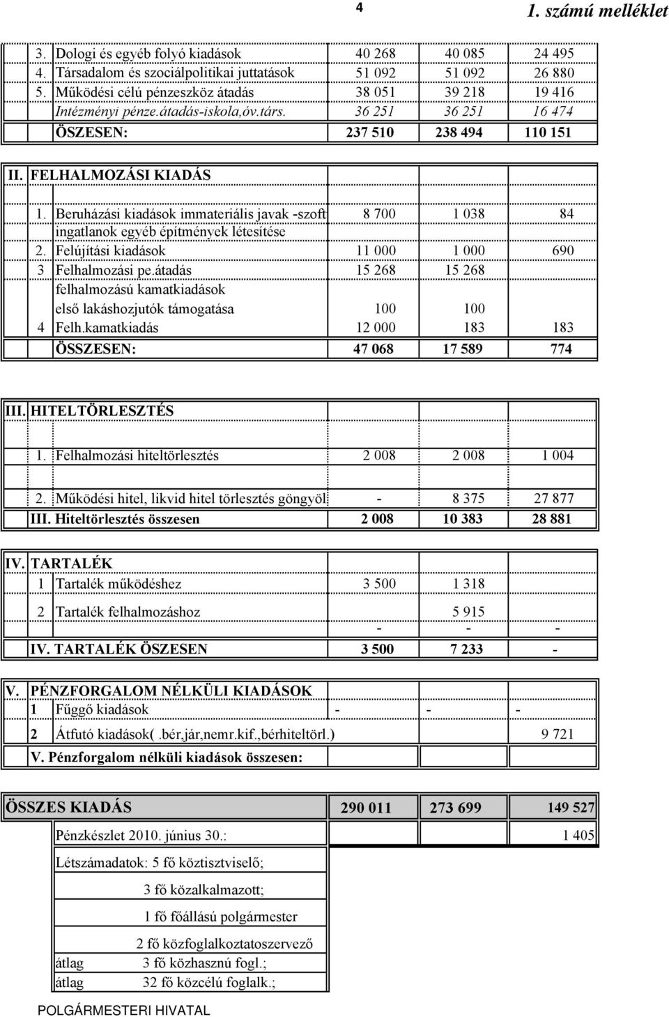 Beruházási kiadások immateriális javak -szoftv 8 700 1 038 84 ingatlanok egyéb építmények létesítése 2. Felújítási kiadások 11 000 1 000 690 3 Felhalmozási pe.