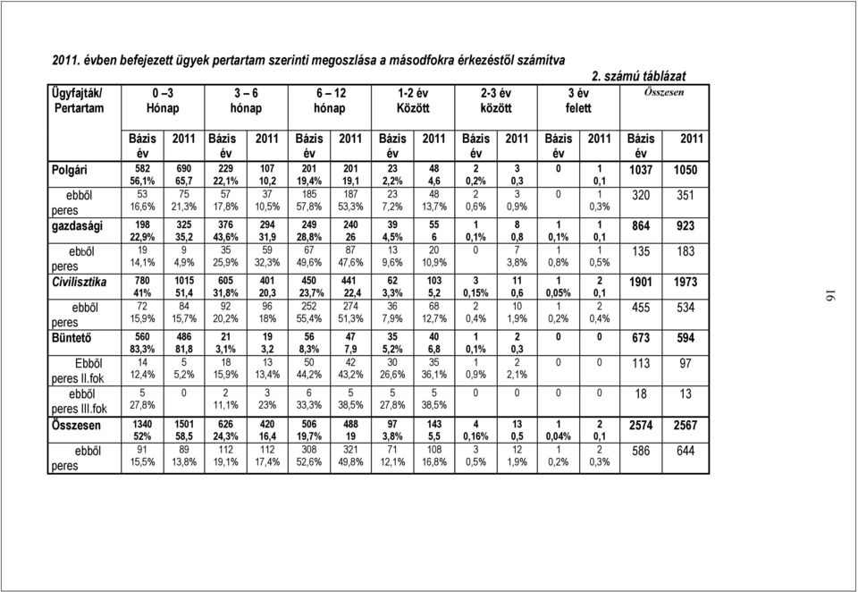 Civilisztika 780 4% 72 5,9% ebből peres Büntető 560 Ebből peres II.fok ebből peres III.