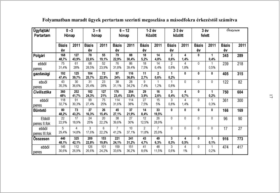 fok Összesen 440 ebből peres 48,2% 22 22,9% 5 29,4% 48,% 45 30,6% 20 Bázis év 27 43,9% 6 28% 25 39,7% 30 36,6% 252 4,7% 9 30,3% 73 43,2% 7 8,9% 4 4,8% 325 42,% 2 26,9% 78 22,6% 68 28,5% 04 25,7% 3