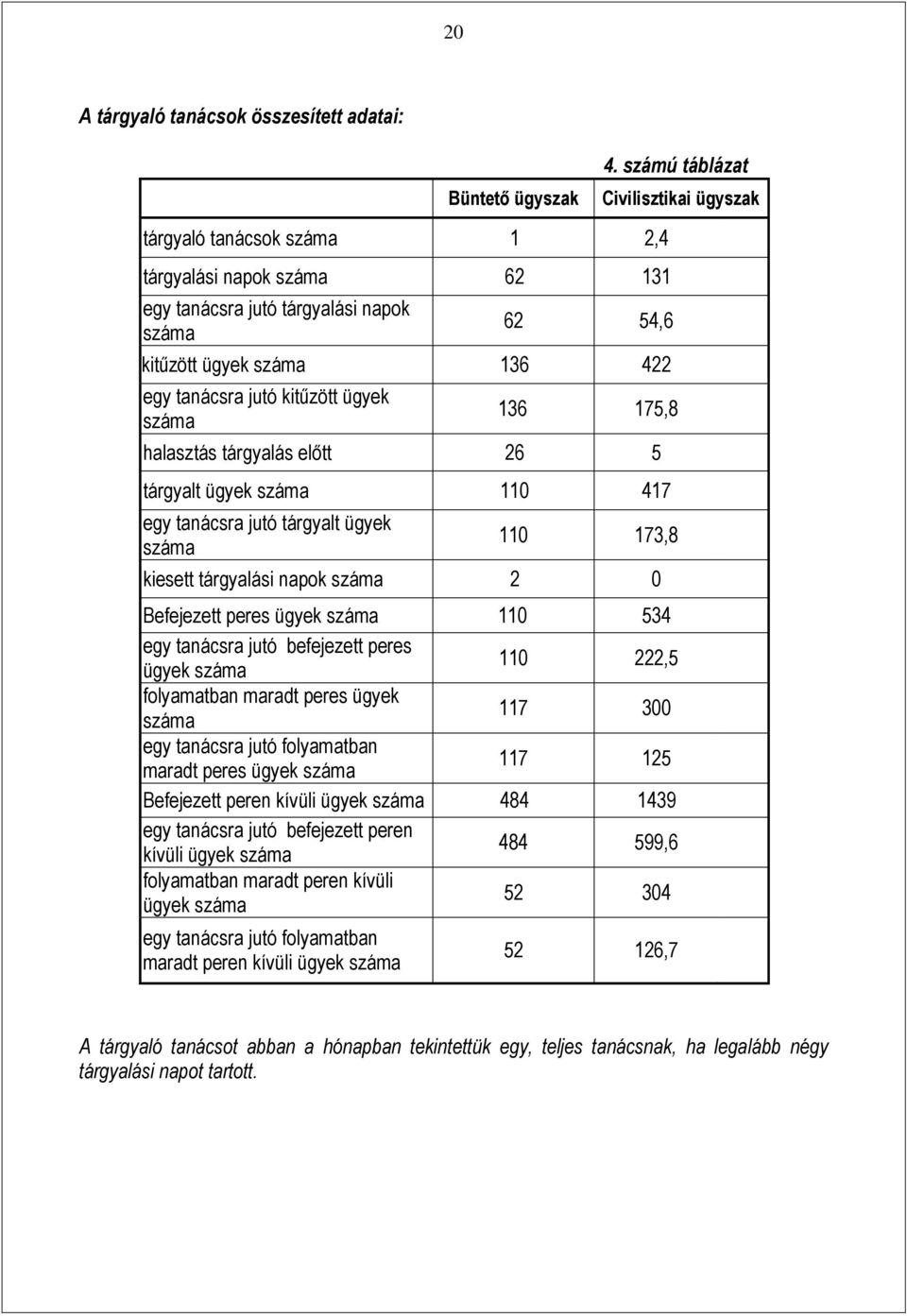 ügyek száma 36 75,8 halasztás tárgyalás előtt 26 5 tárgyalt ügyek száma 0 47 egy tanácsra jutó tárgyalt ügyek száma 0 73,8 kiesett tárgyalási napok száma 2 0 Befejezett peres ügyek száma 0 534 egy