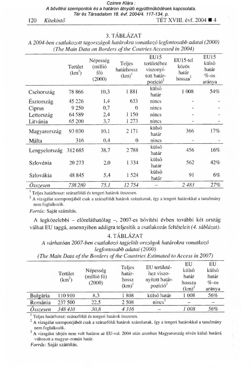 Magyarország Málta Lengyelország Szlovénia Szlovákia Terület (km2) 78 866 45 226 9 250 64 589 65 200 93 030 316 312 685 20 273 48 845 Népesség (millió fő) (2000) 10,3 1,4 0,7 2,4 3,7 10,1 0,4 38,7