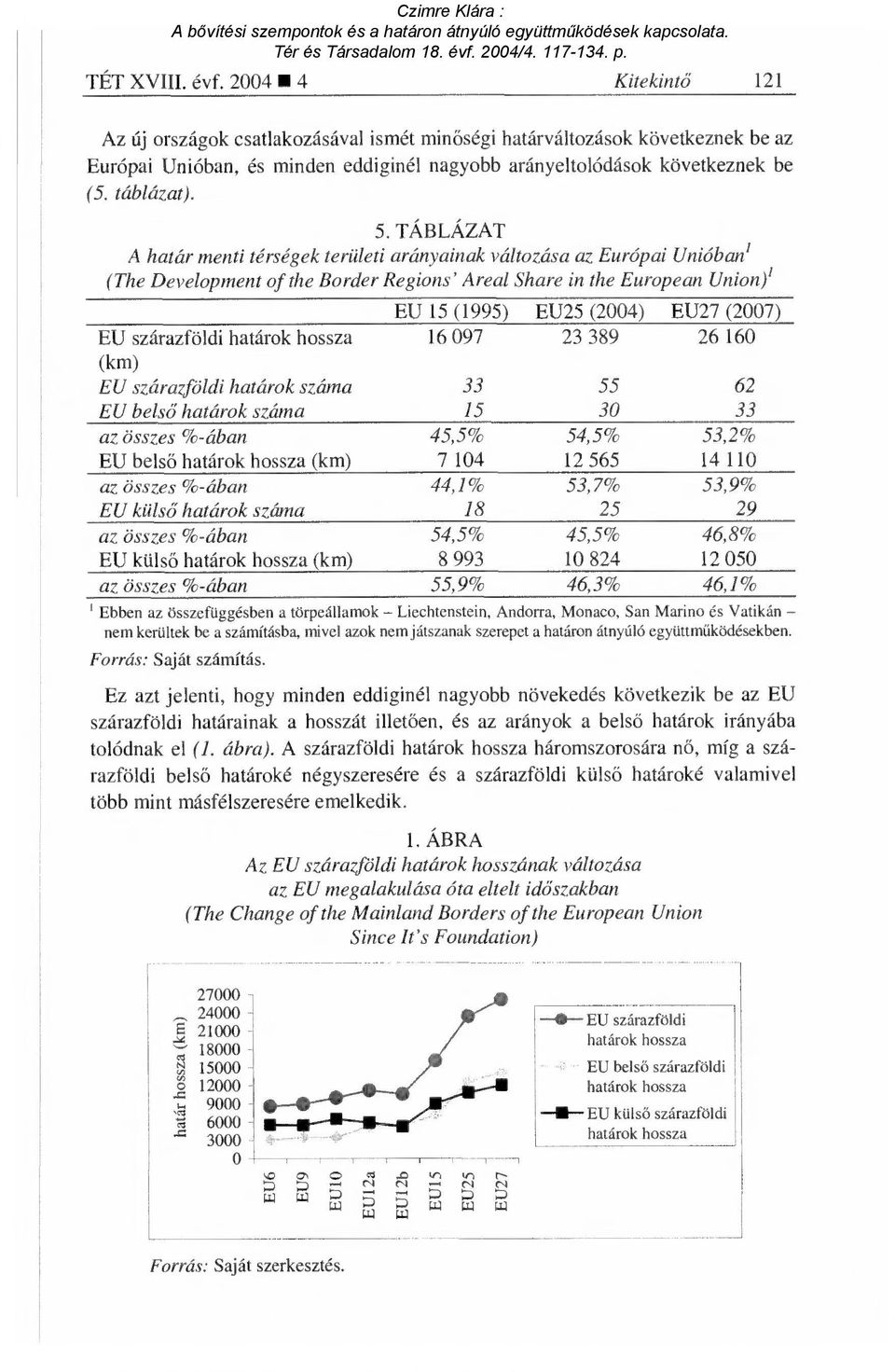 TÁBLÁZAT A menti térségek területi arányainak változása az Európai Unióban' (The Development of the Border Regions' Areal Share in the European Union)' EU 15 (1995) EU25 (2004) EU27 (2007) EU