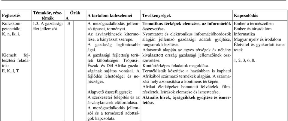 datsorok alapján az egyes térségek és néhány gazdasági fejlettség területi kiválasztott ország gazdasági jellemzőinek ösz- különbségei. Trópusi-, szevetése. 1, 2, 3, 6, 8.