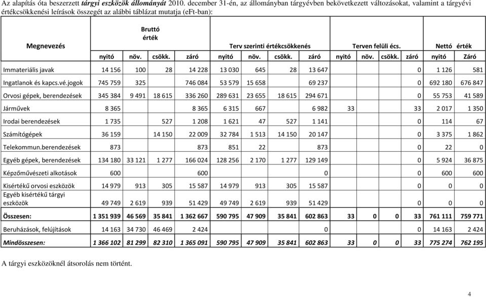 értékcsökkenés Terven felüli écs. Nettó érték nyitó növ. csökk. záró nyitó növ. csökk. záró nyitó növ. csökk. záró nyitó Záró Immateriális javak 14 156 100 28 14 228 13 030 645 28 13 647 0 1 126 581 Ingatlanok és kapcs.