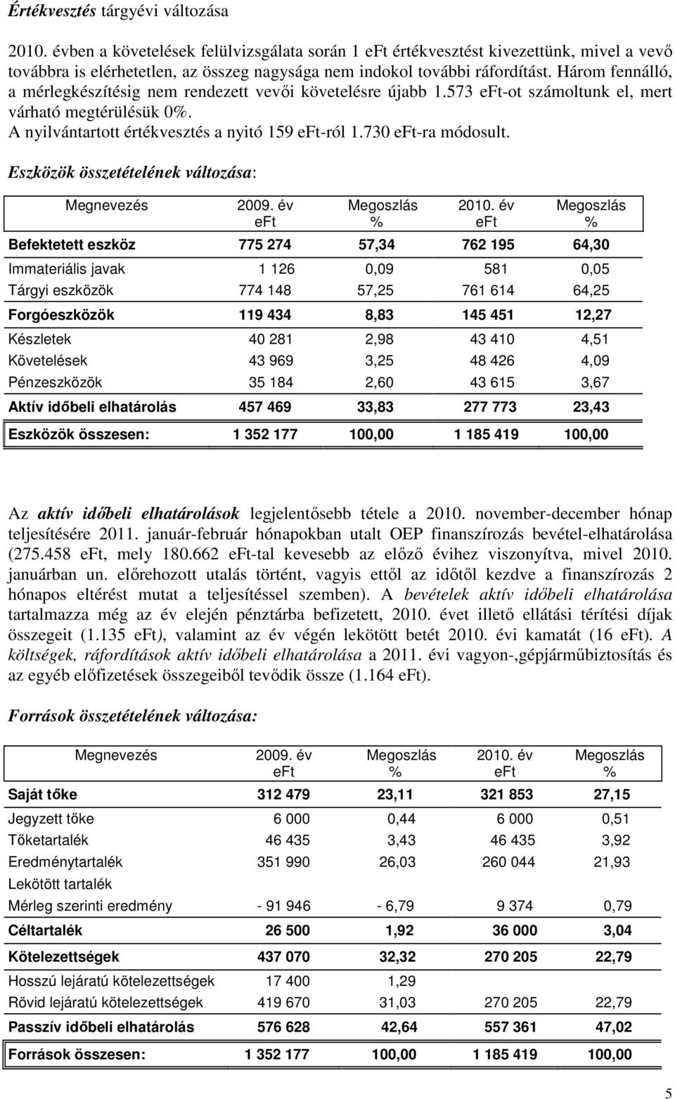 Három fennálló, a mérlegkészítésig nem rendezett vevıi követelésre újabb 1.573 eft-ot számoltunk el, mert várható megtérülésük 0%. A nyilvántartott értékvesztés a nyitó 159 eft-ról 1.