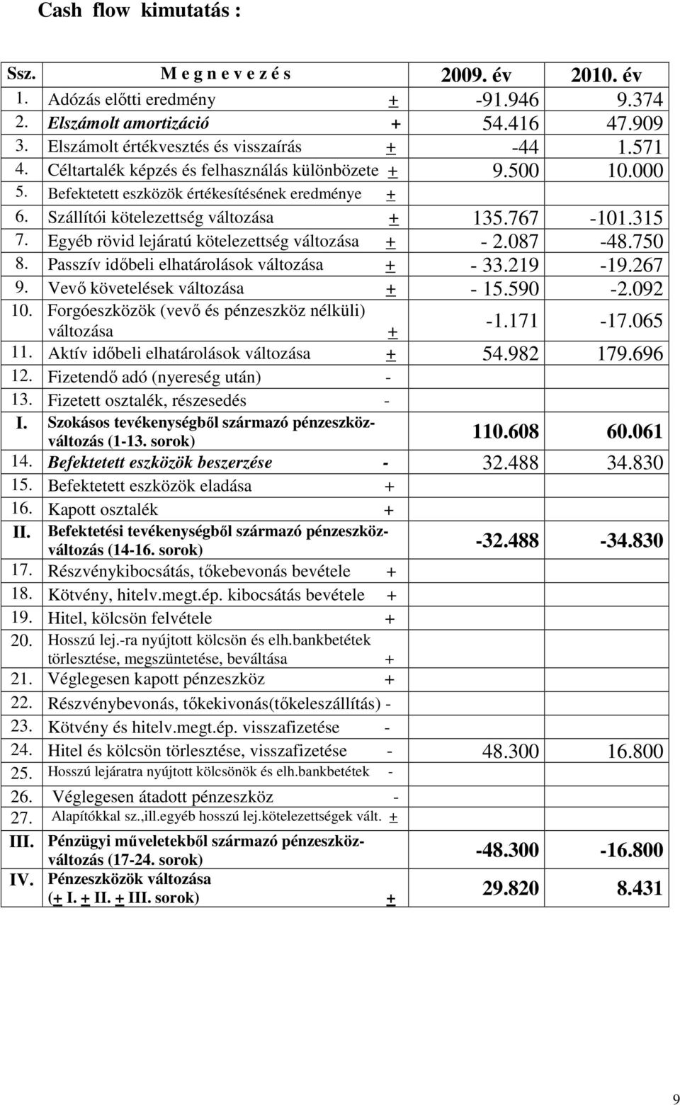 Egyéb rövid lejáratú kötelezettség változása + - 2.087-48.750 8. Passzív idıbeli elhatárolások változása + - 33.219-19.267 9. Vevı követelések változása + - 15.590-2.092 10.