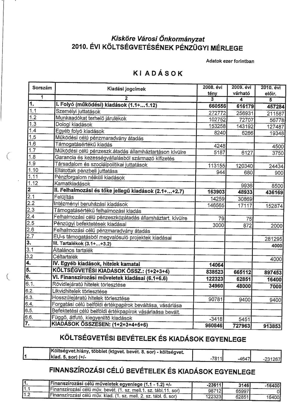 3 Dologi kiadások 153258 143192 127487 1.4 Egyéb folyó kiadások 8240 6266 19348 1.5 Működési célú pénzmaradvány átadás 1.6 Támogatásértékű kiadás 4248 4500 1.7 Működési célú pénzeszk.