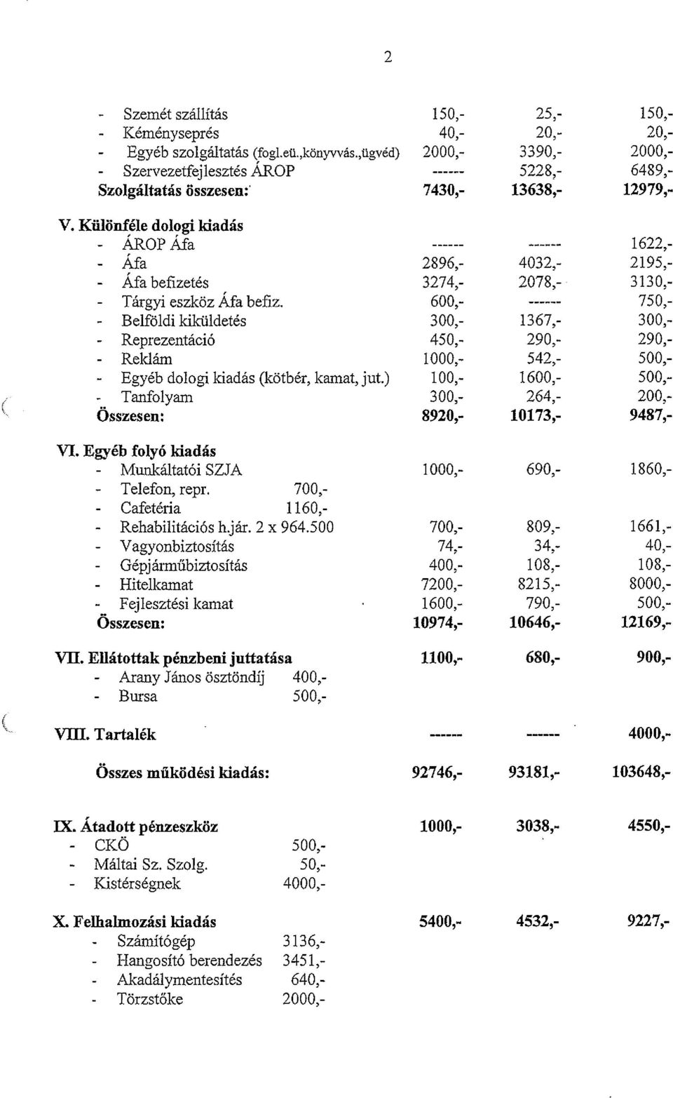 Különféle dologi kiadás - AROP Alá 1622, - Áfa 2896, 4032, 2195,- - Áfa befizetés 3274, 2078, 3130,- - Tárgyi eszköz Afa befiz.