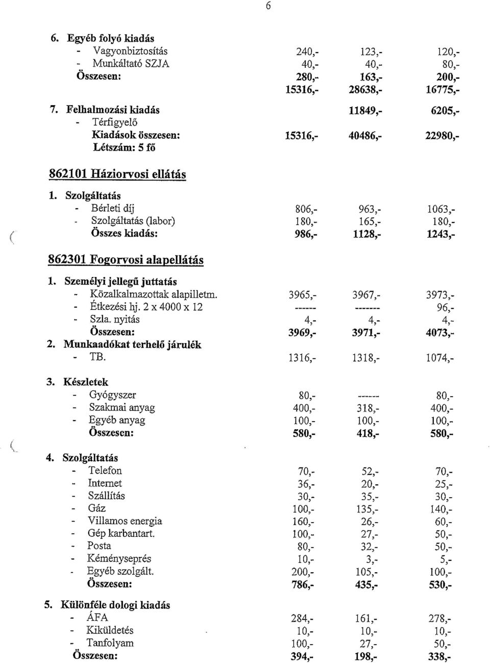 Szolgáltatás - Bérleti díj 806,- 963,- 1063,- - Szolgáltatás (labor) 180,- 165,- 180,- Összes kiadás: 986,- 1128,- 1243,- 862301 Fo2orvosi alapellátás 1.