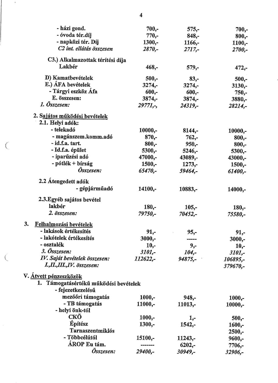 összesen: 3874,- 3874,- 3880,- 1. Összesen: 29771,-, 24319,- 28214,- 2. S!jjtos működési bevételek 2.1. Helyi adók: - telekadó 10000,- 8144,- 10000,- - magánszem.komm.adó 870,- 762,- 800,- - id.f.a. tart.