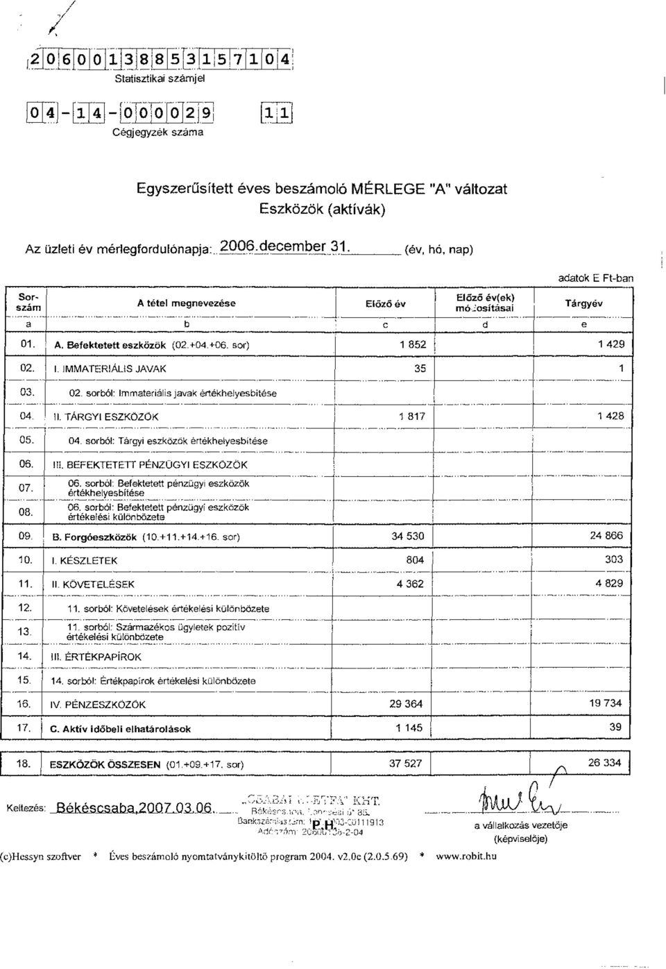 (év, hó, nap) Sorszám A tétel megnevezése Előző év Előző év(ek) módosításai a b c d e adatok E Ft-ban Tárgyév 01. A. Befektetett eszközök (02.+04.+06. sor) 1 852 1429 02.