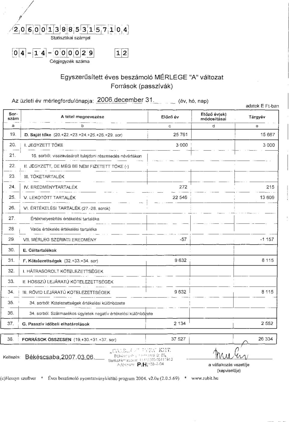 . JEGYZET TŐKE 3 OOO 3 OOO 21. 16. sorból: visszavásárolt tulajdoni részesedés névértéken 22.. JEGYZET, DE MÉG BE NEM FZETET TŐKE (-) 23.. TŐKETARTALÉK 24. V. EREDMÉNYTARTALÉK 272 215 25. V. LEKÖTÖT TARTALÉK 22546 13609 26.